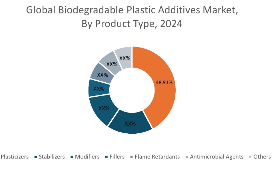 Eco-Friendly Plasticizers Market By End Use