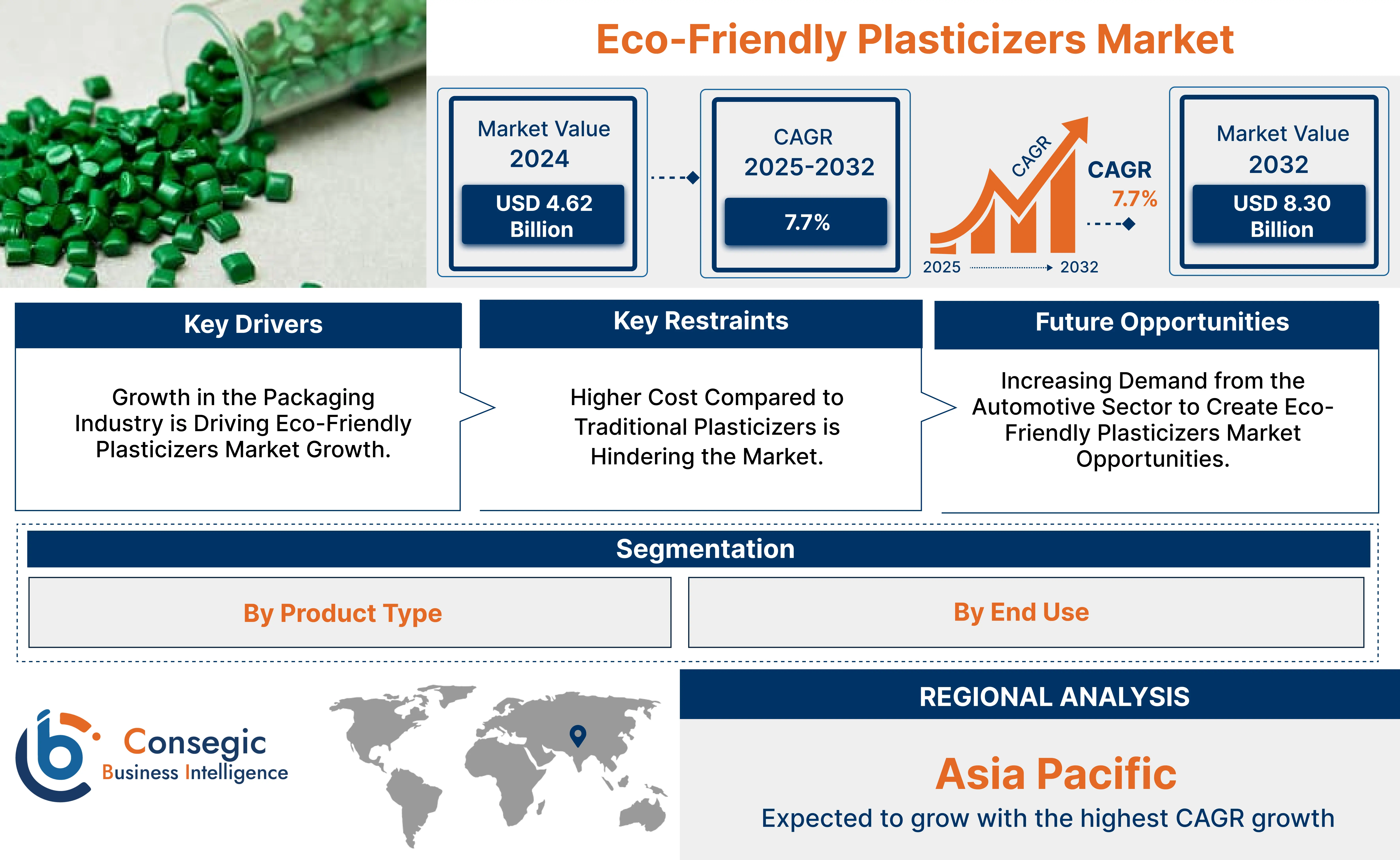 Eco-Friendly Plasticizers Market 