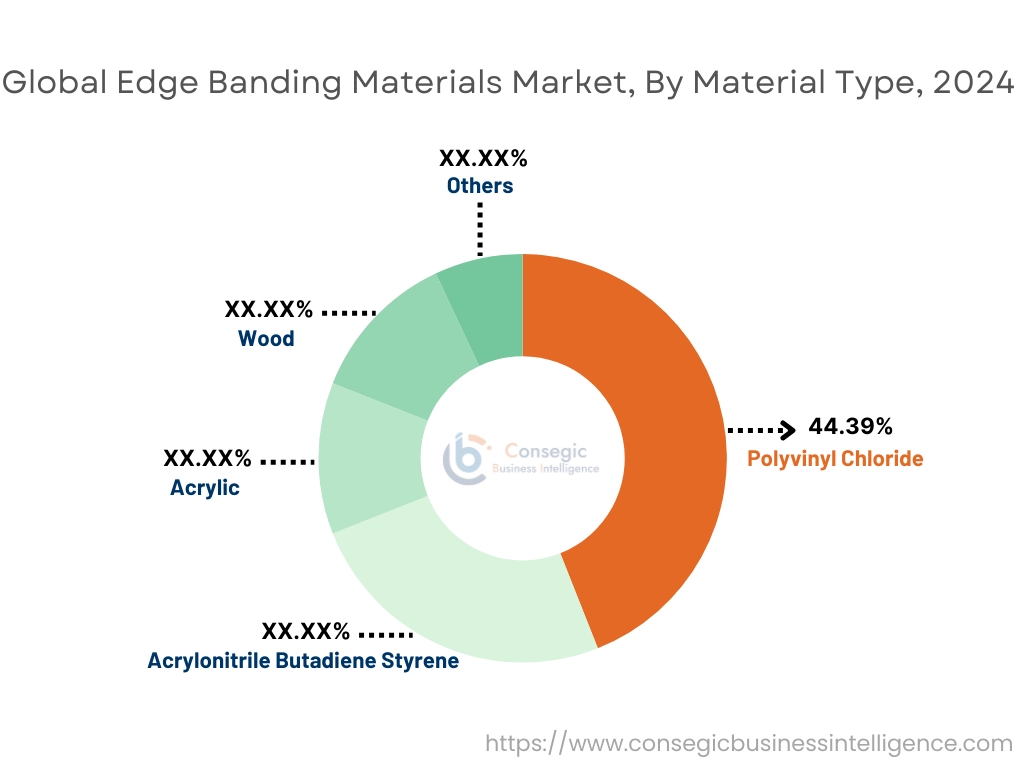 Edge Banding Materials Market By Material Type