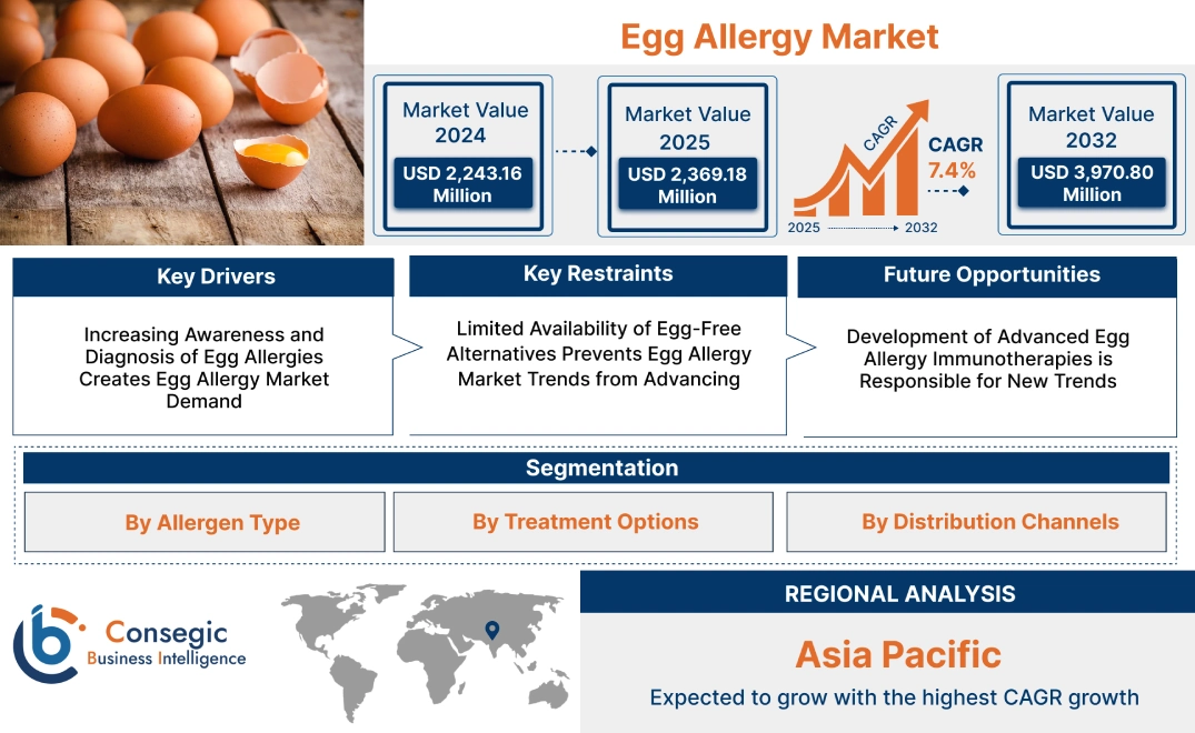 Egg Allergy Market Egg Allergy Market