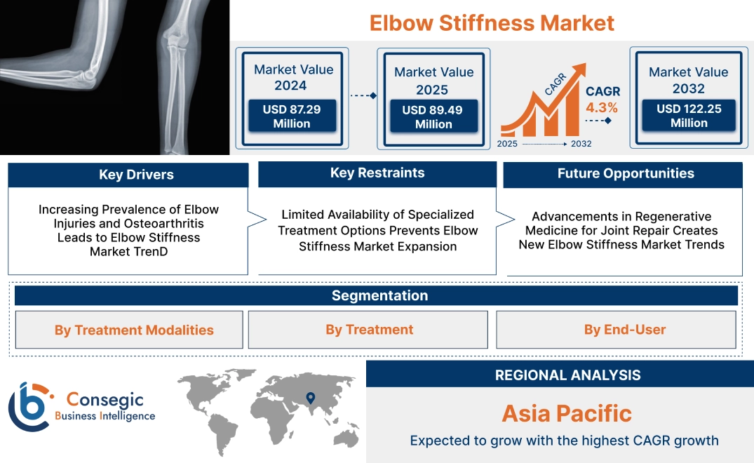Elbow Stiffness Market Elbow Stiffness Market