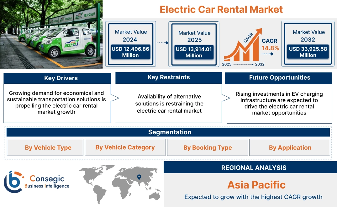 Electric Car Rental Market Electric Car Rental Market