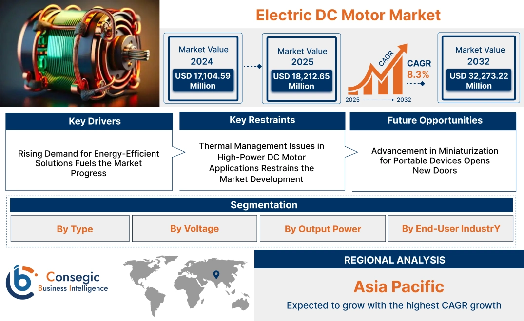 Electric DC Motor Market Electric DC Motor Market