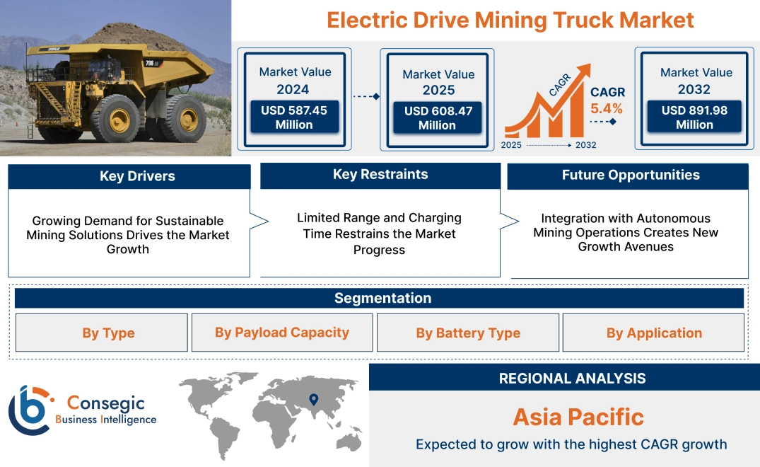 Electric Drive Mining Truck Market Electric Drive Mining Truck Market