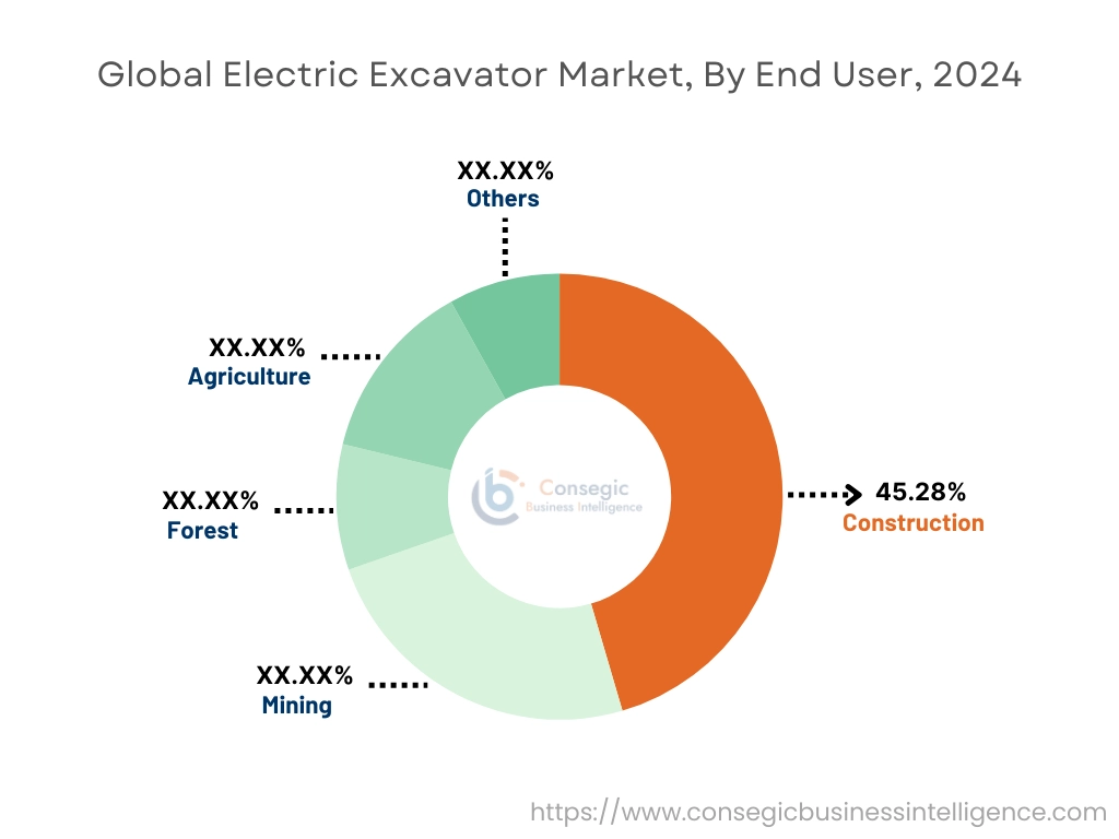 Electric Excavator Market  By Fuel Type
