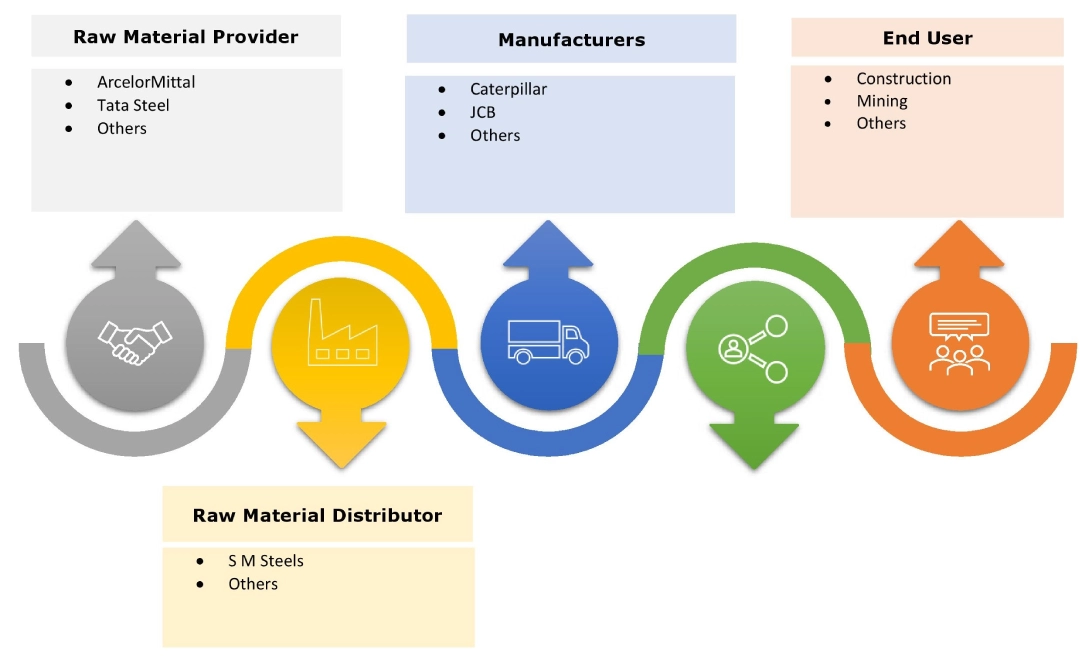 Electric Excavator Market  Ecosystem
