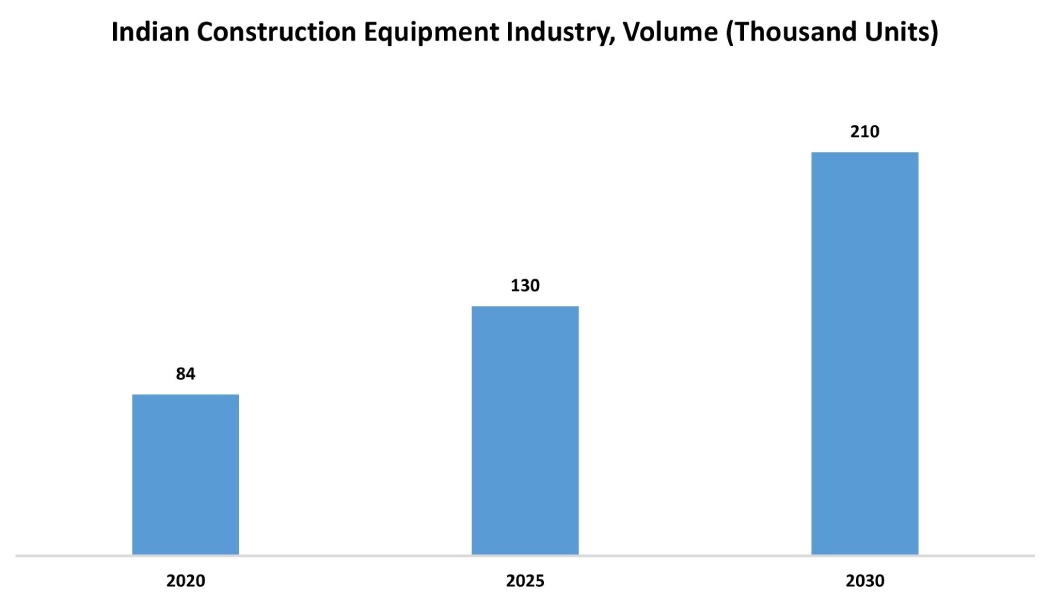 Electric Excavator Market Graph