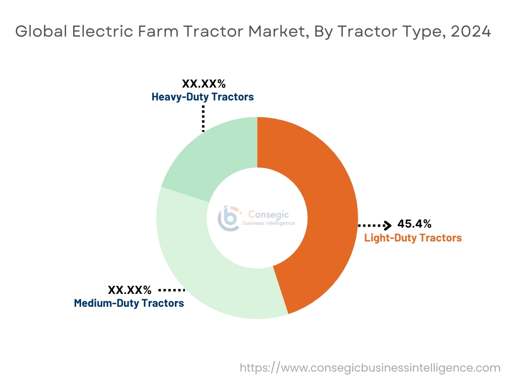 Markt für elektrische Landwirtschaftstraktoren nach Traktortyp