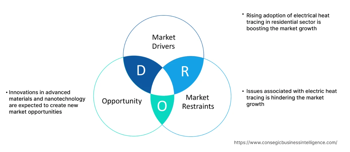 Electric Heat Tracing Market Dynamics