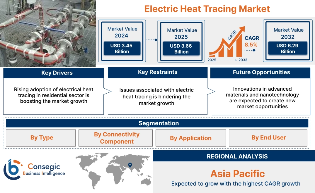 Electric Heat Tracing Market Electric Heat Tracing Market