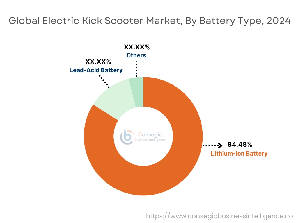 Electric Kick Scooter Market By Battery Type Electric Kick Scooter Market By Battery Type