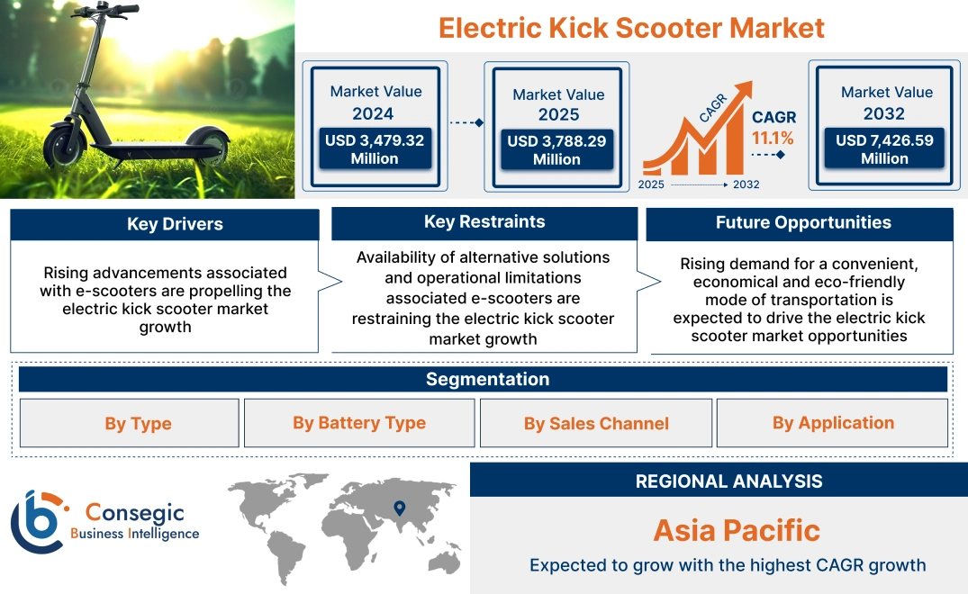 Electric Kick Scooter Market Electric Kick Scooter Market