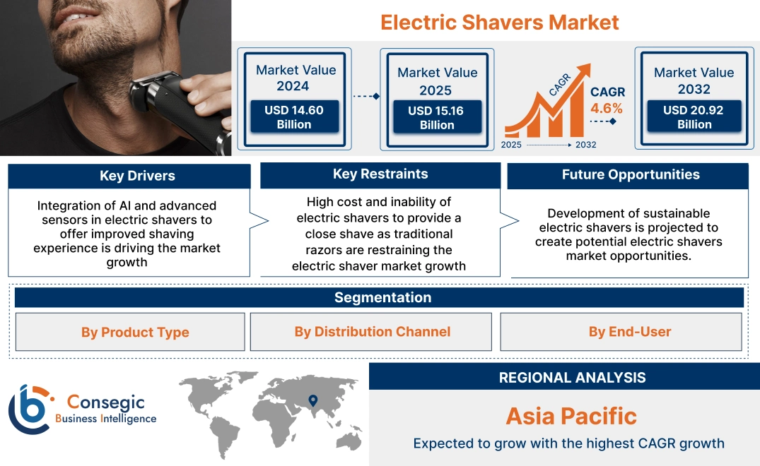 Electric Shavers Market Electric Shavers Market