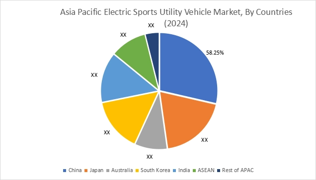 국가별 전기 스포츠 유틸리티 차량(SUV) 시장