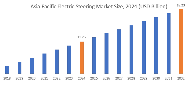 지역별 전기 스티어링 시장