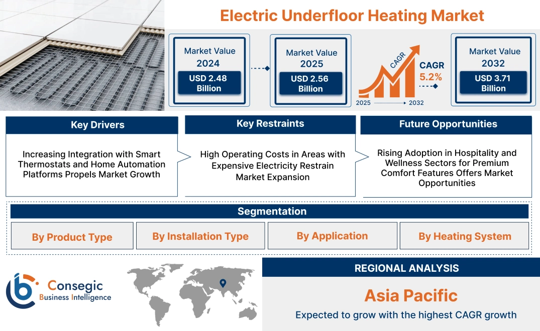 Electric Underfloor Heating Market Electric Underfloor Heating Market