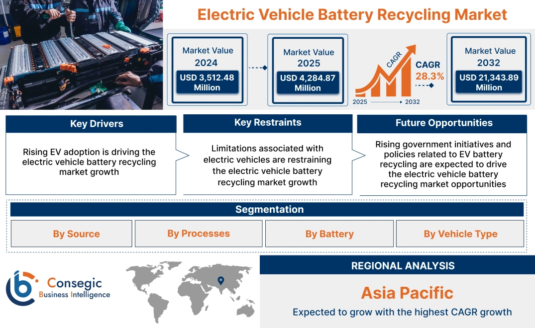 Electric Vehicle Battery Recycling Market Electric Vehicle Battery Recycling Market