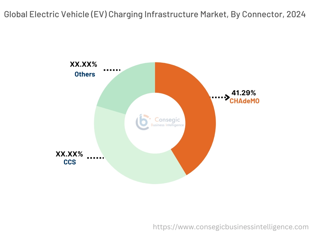 Electric Vehicle (EV) Charging Infrastructure Market By Connector