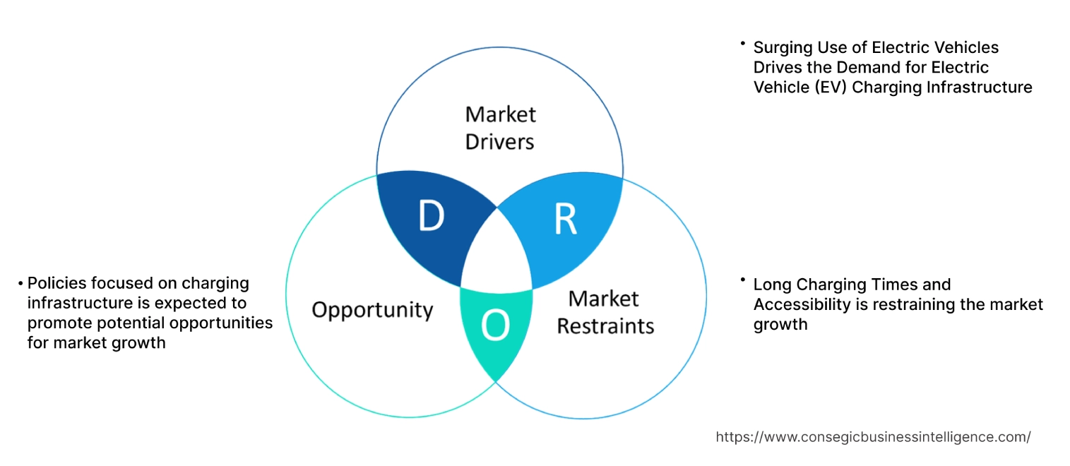 Electric Vehicle (EV) Charging Infrastructure Market Dynamics