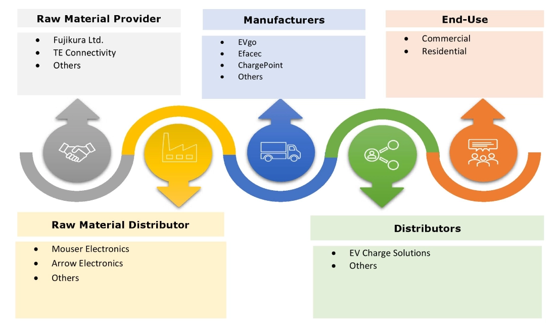Electric Vehicle (EV) Charging Infrastructure Market Ecosystem
