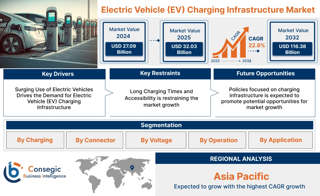 Electric Vehicle (EV) Charging Infrastructure Market