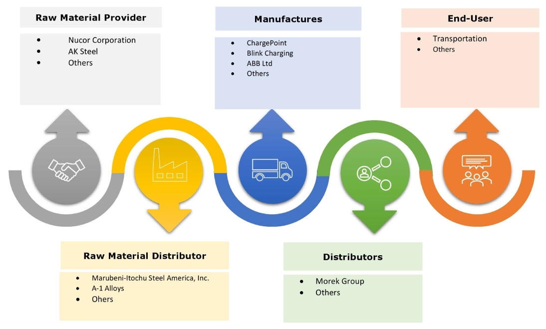 Electric Vehicle Fast Charging System Market Ecosystem