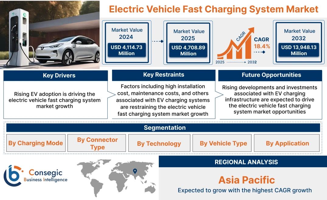 Electric Vehicle Fast Charging System Market Electric Vehicle Fast Charging System Market