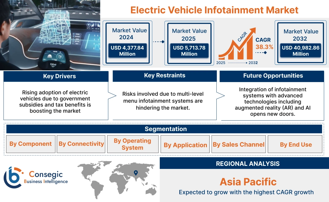 Electric Vehicle Infotainment Market Electric Vehicle Infotainment Market