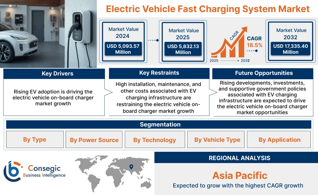 Electric Vehicle On-Board Charger Market Electric Vehicle On-Board Charger Market