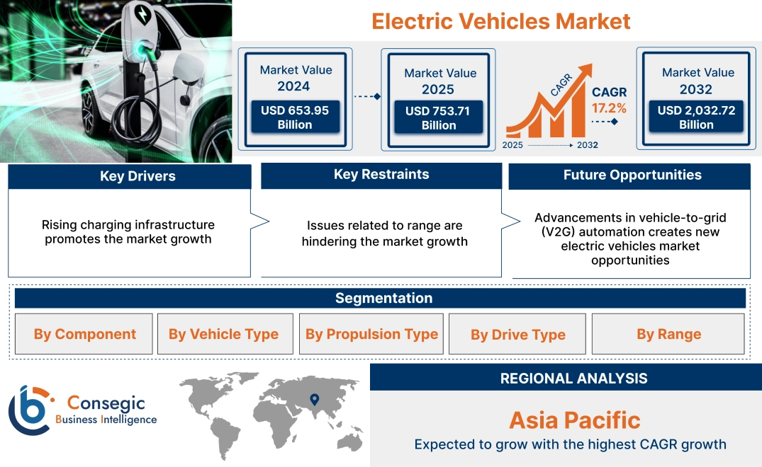 Electric Vehicles Market Electric Vehicles Market