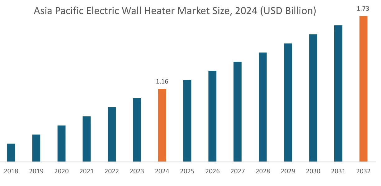 Electric Wall Heater Market By Region