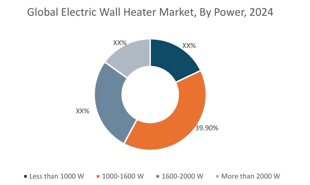 Electric Wall Heater Market By Power