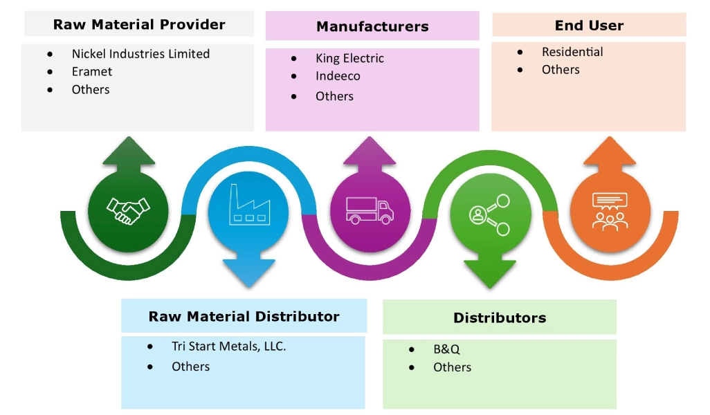 Electric Wall Heater Market Ecosystem
