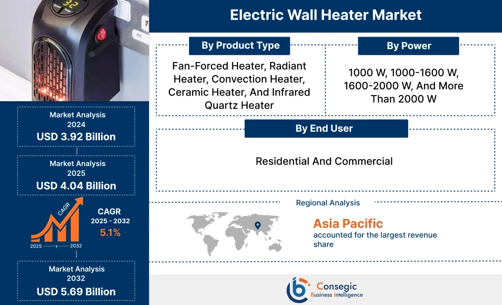 Electric Wall Heater Market 
