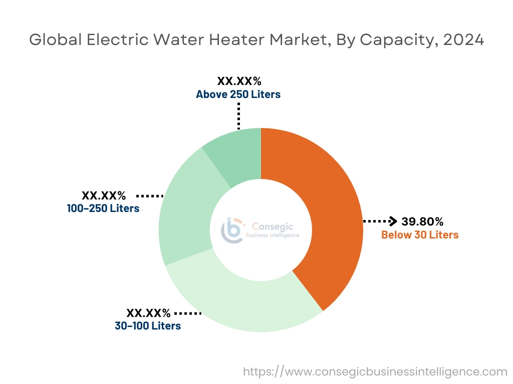 Electric Water Heater Market By Capacity