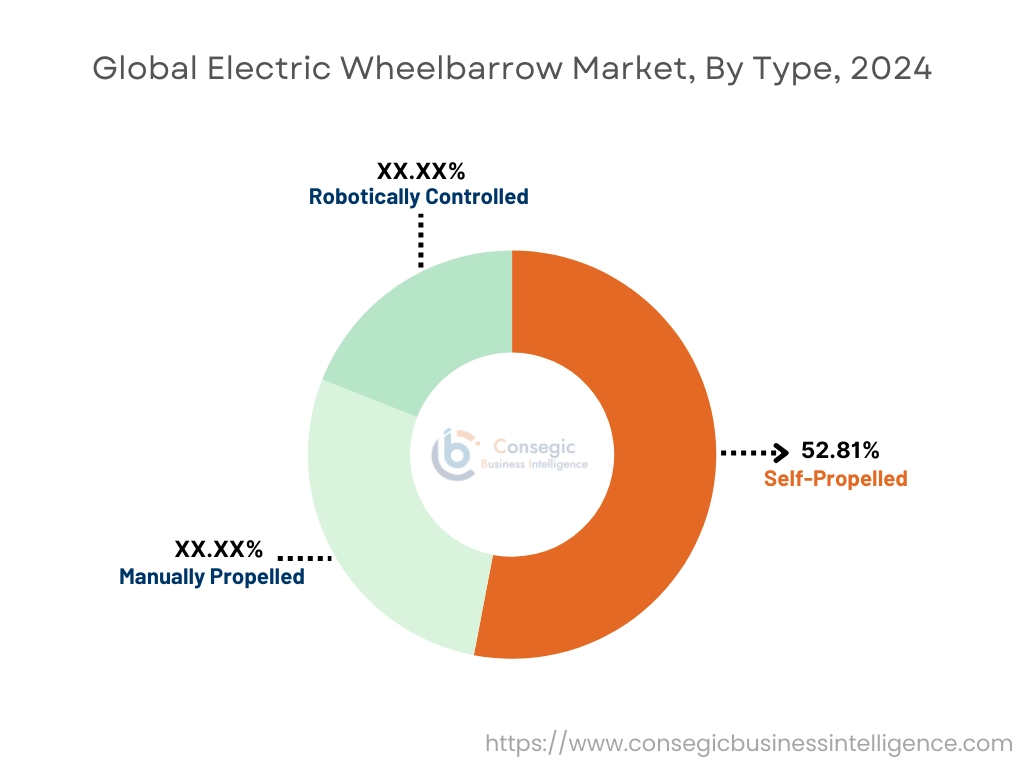 Electric Wheelbarrow Market By Type