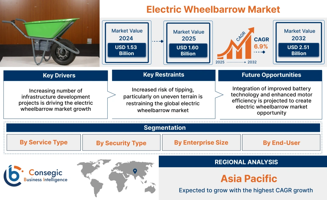 Electric Wheelbarrow Market