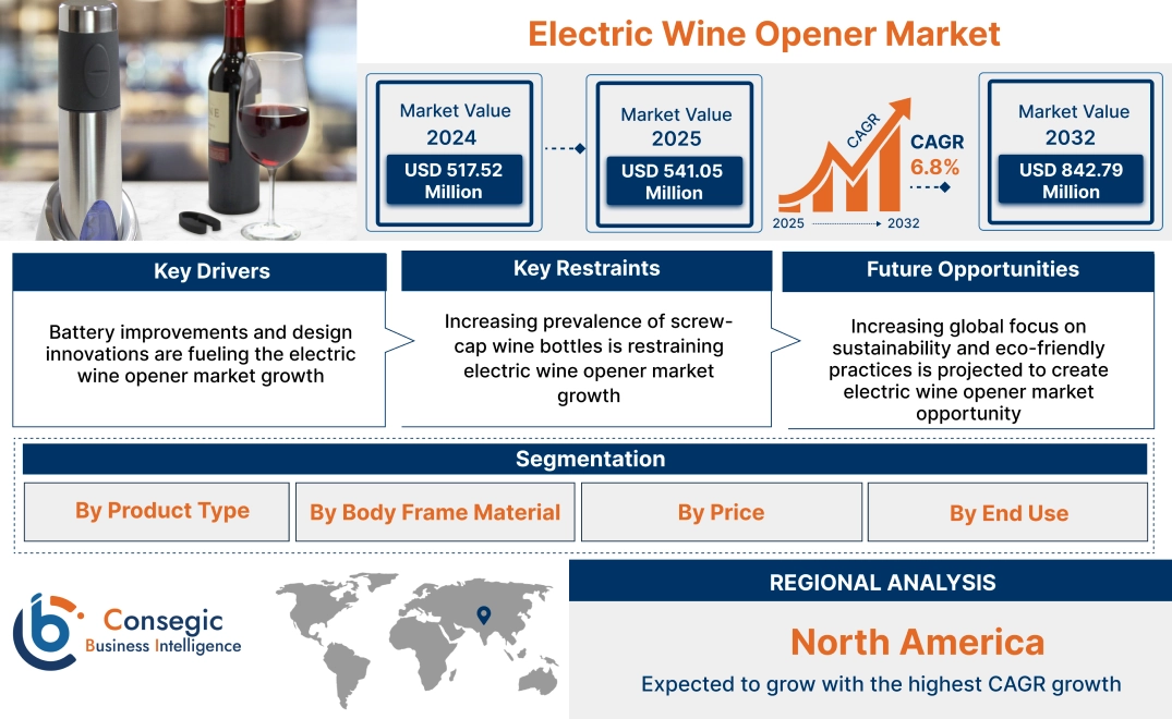 Electric Wine Opener Market Electric Wine Opener Market