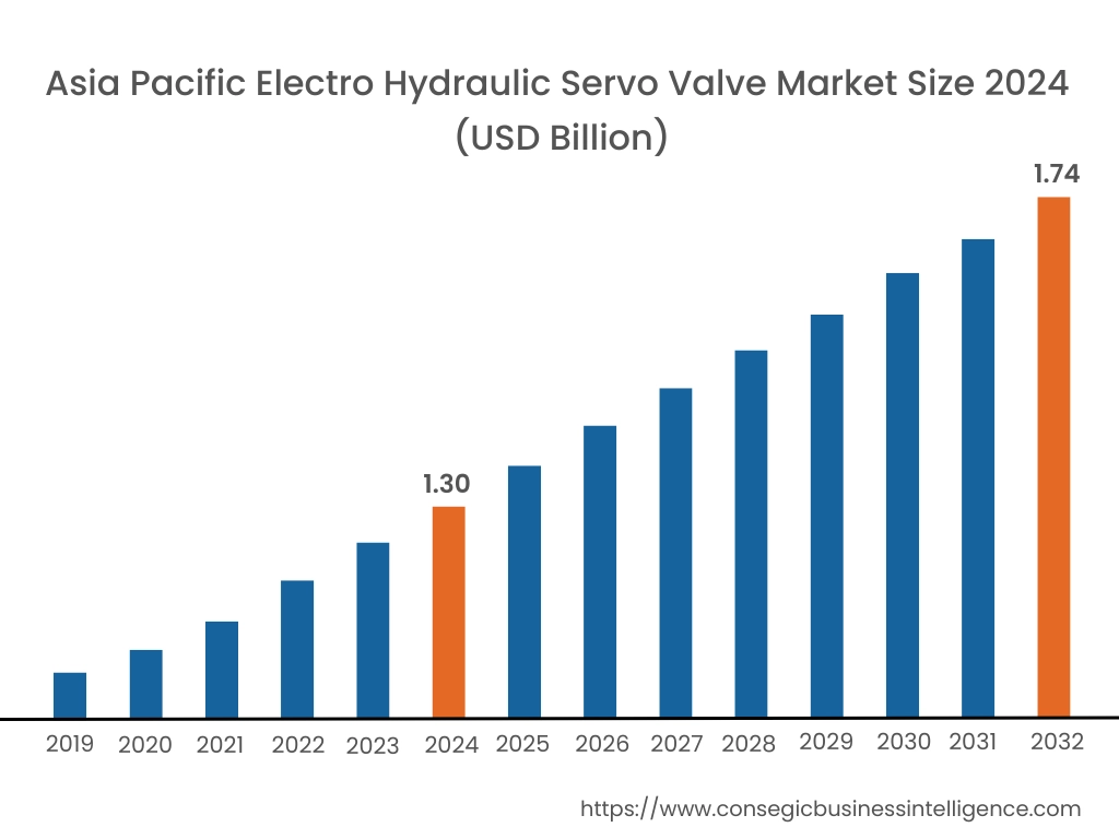 Electro Hydraulic Servo Valve Market By Region
