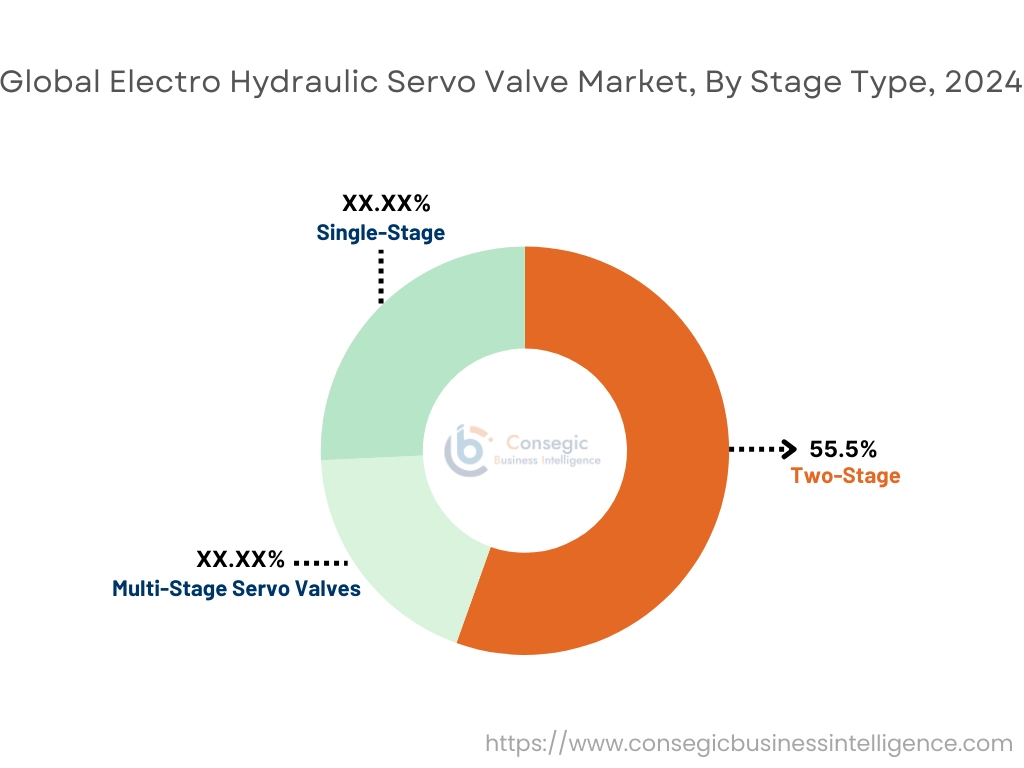 Electro Hydraulic Servo Valve Market By Application