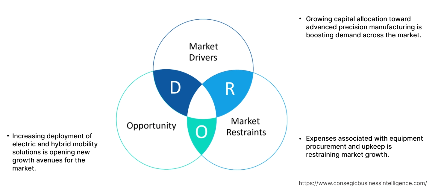 Electro Hydraulic Servo Valve Market Dynamics