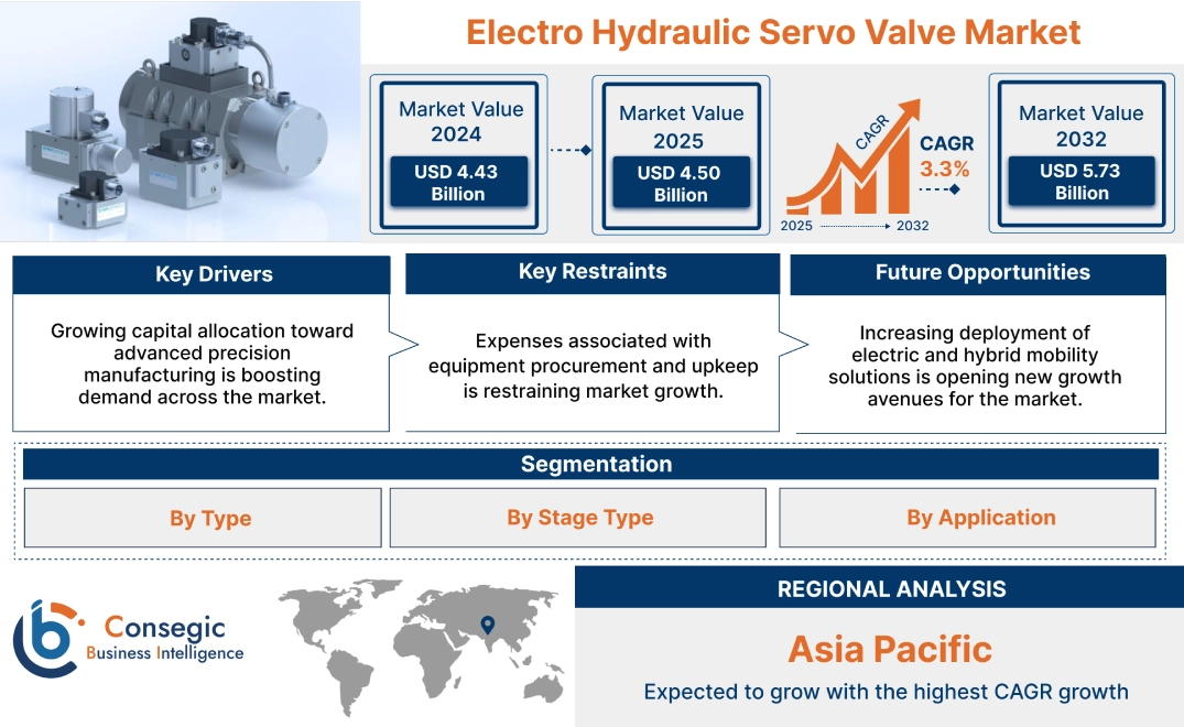 Electro Hydraulic Servo Valve Market