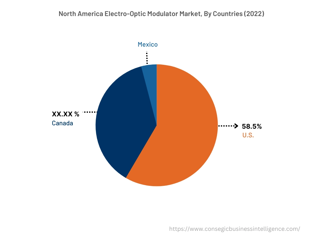North America Electro-Optic Modulator Market, By Countries (2022)