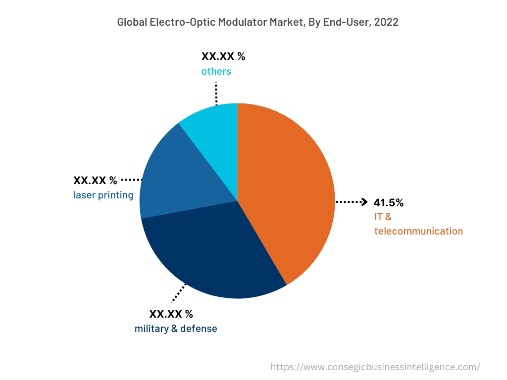 Global Electro-Optic Modulator Market, By End Use, 2022