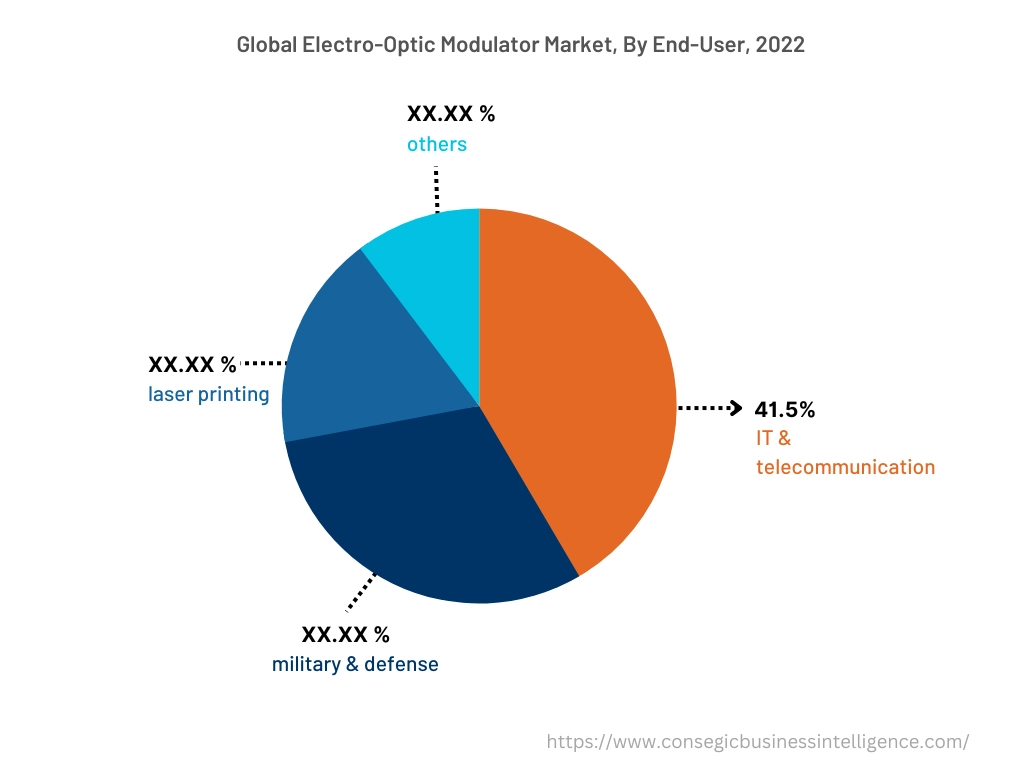 Global Electro-Optic Modulator Market , By End-User, 2022