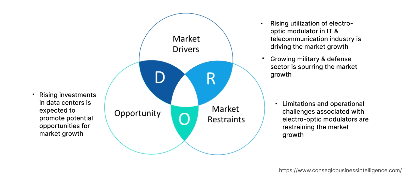 Electro-Optic Modulator Market  Dynamics