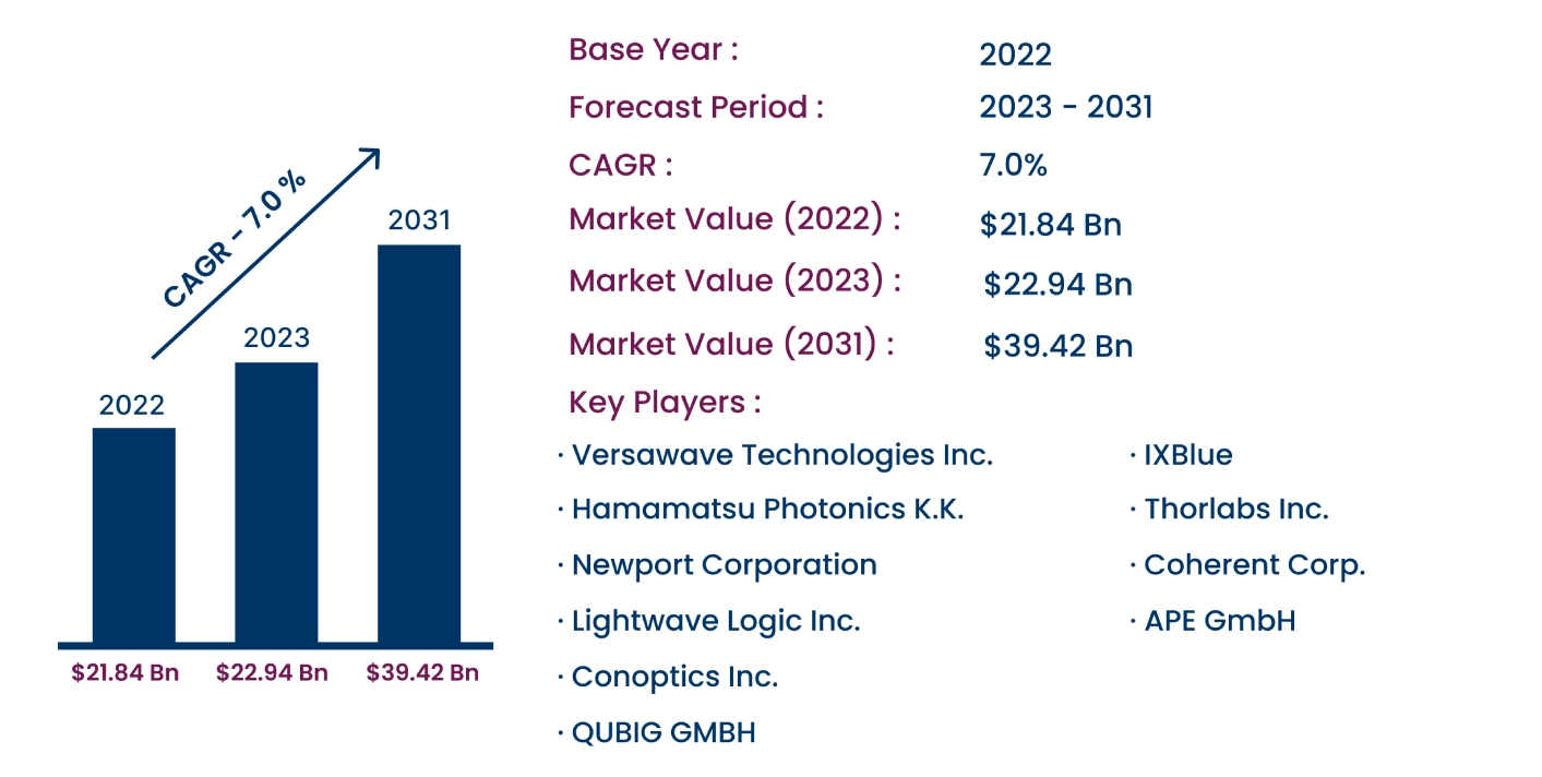 Global Electro-Optic Modulator Market