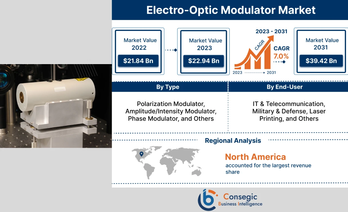 Electro-Optic Modulator Market