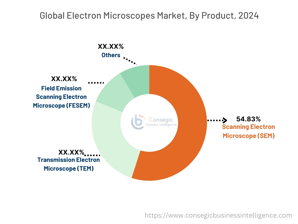 Electron Microscopes Market By Product