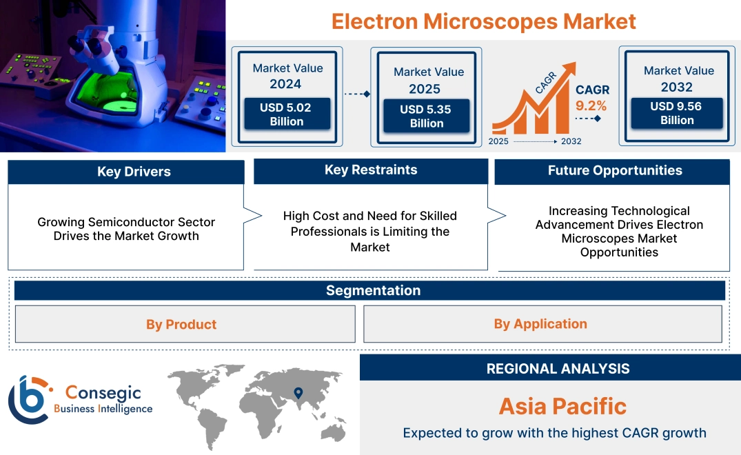 Electron Microscopes Market Electron Microscopes Market